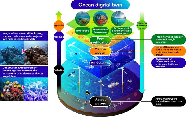 Fujitsu Tech Leverages AI and Underwater Drone Data for 'Ocean Digital Twin'
